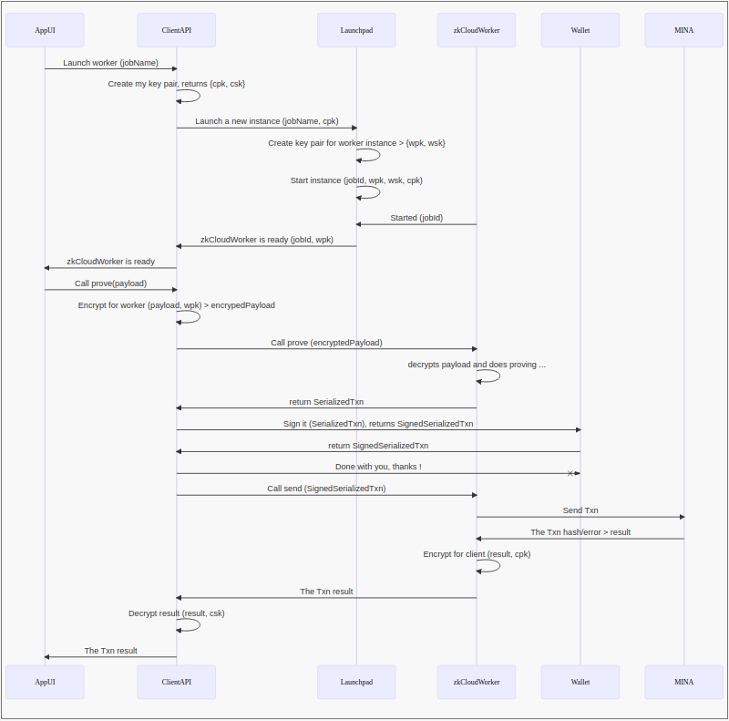 Event flow between App and CloudWorker